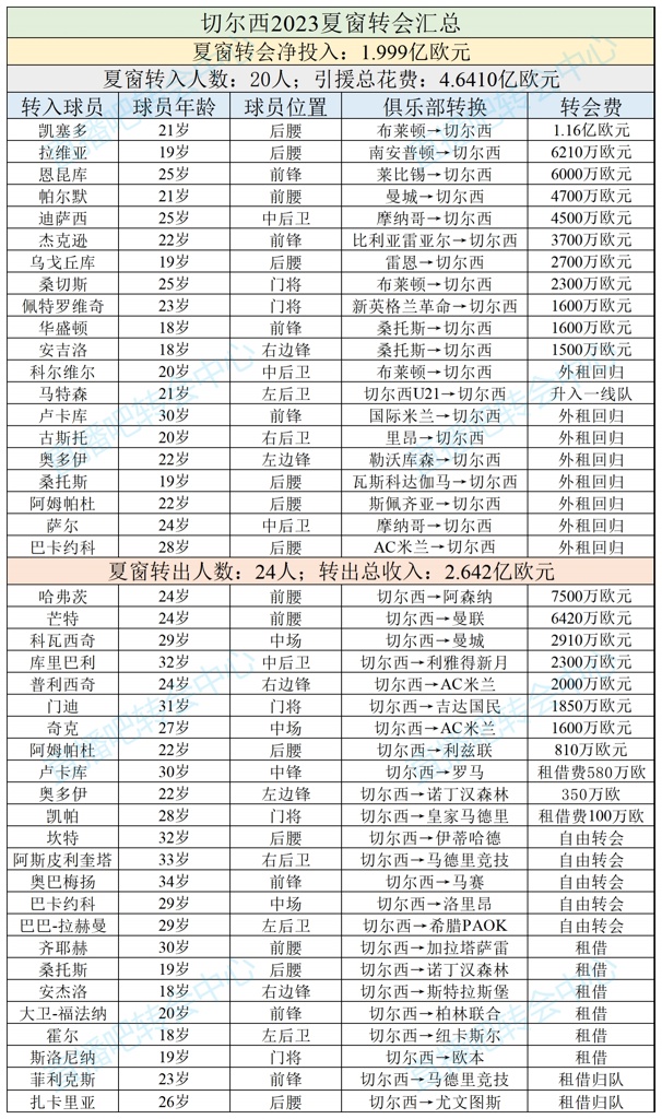 伯利＞亨利单一转会窗投入:利物浦1.5亿砸伊萨克也不及切尔西